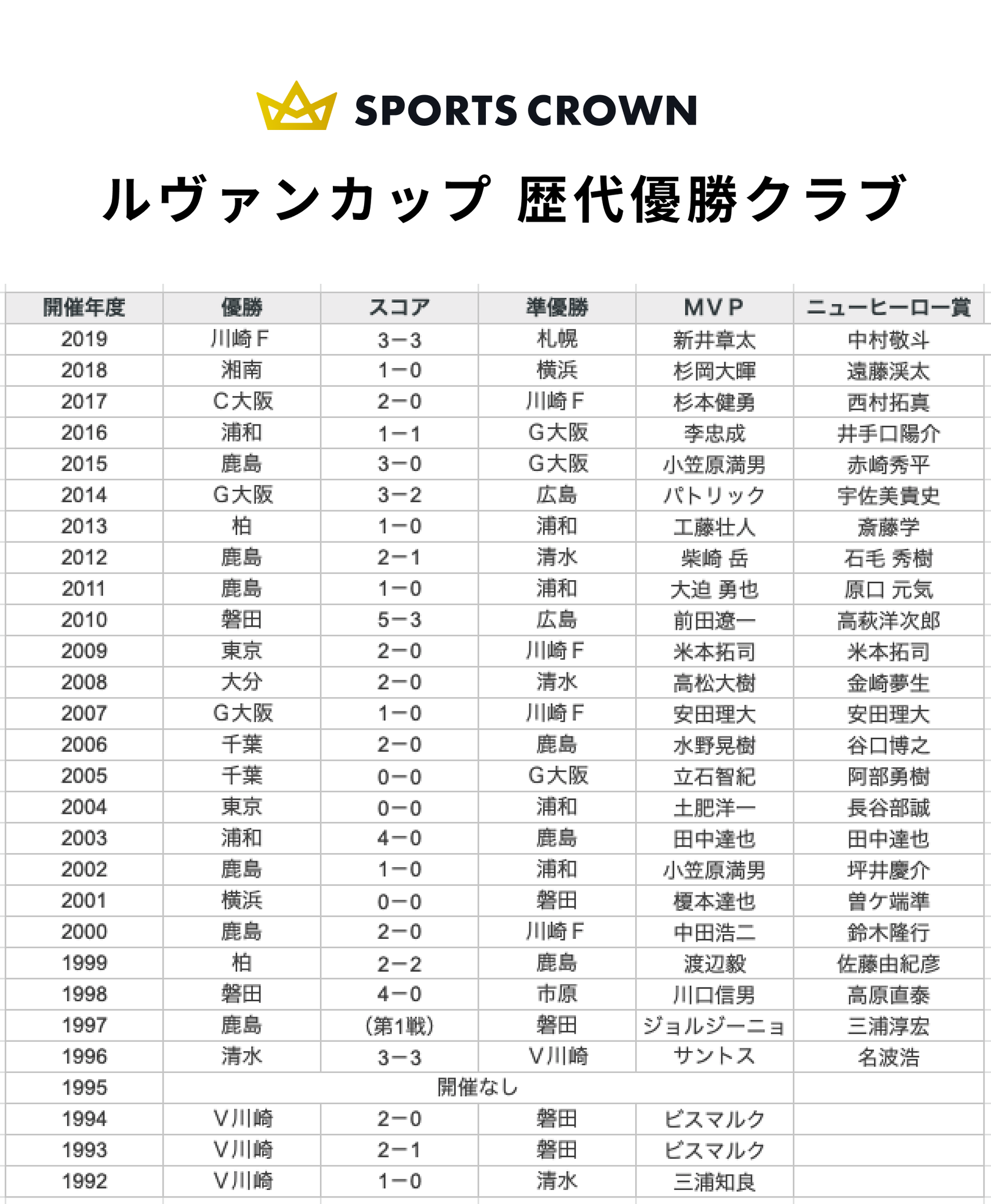 スポーツ予想の スポクラ サッカー ルヴァンカップ歴代優勝クラブ あなたの記憶に残っている試合は 試合前に歴史を振り返ろう Fc東京 Fctokyo 柏レイソル Reysol ルヴァンカップ