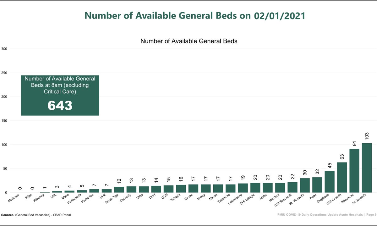 There were 643 available beds yesterday suggesting capacity will be exhausted in less than a week. Worth noting that two hospitals already had no available beds and others in areas hard hit have almost none so this has already happened in some hospitals
