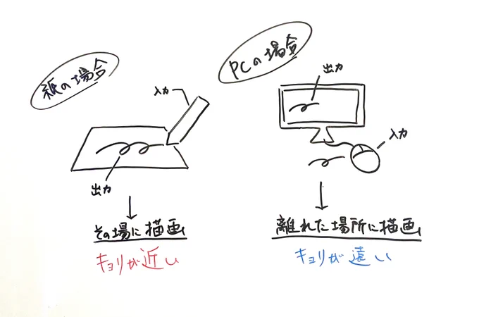 PCより紙に書く方が良い理由は、

【ペン(入力)と紙(出力)の距離が近い】からです。

PCだと、
マウス(入力)→モニター(出力)
までの距離が遠いので、感覚を掴みづらいです。 