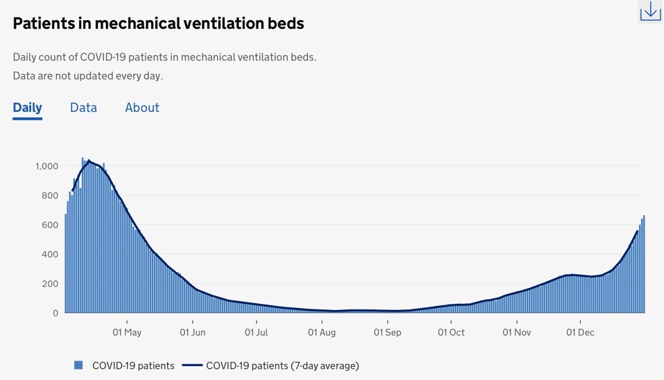 London is experiencing rises in hospitalisations, many of whom end up on ventilators, just like in March and April. We know the inevitable outcome of these. https://coronavirus.data.gov.uk/details/healthcare?areaType=nhsregion&areaName=London