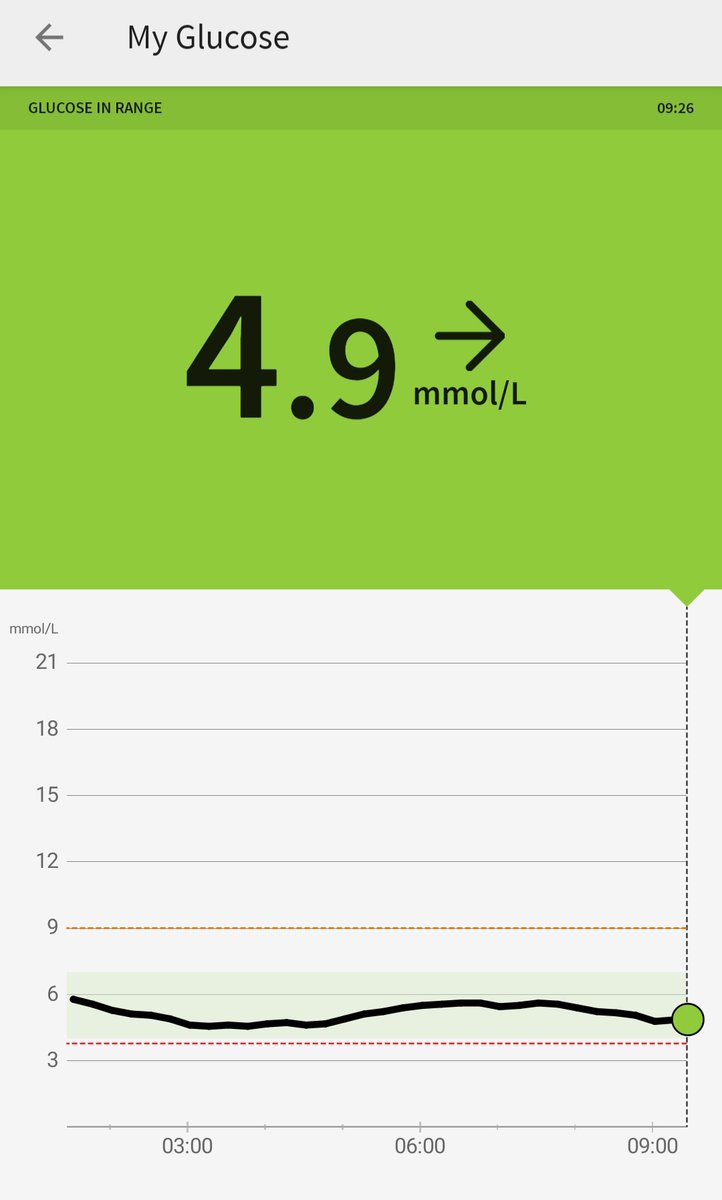 1/5 In my carb eating days, I would never have had straight lines like this. I dreaded each finger prick test because my numbers were never normal. 5.8 mmol/L (105 mg/DL) was a dream number that I only saw on the image on the box of my glucometer, but never on my own meter.