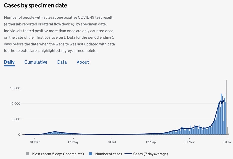 London is experiencing rising cases (if looking at total cases or stratified on type of test). We know the outcome of these also. More in hospital. More pressure on the NHS. More trauma & loss of life.These rises despite tough restrictions. https://coronavirus.data.gov.uk/details/cases?areaType=region&areaName=London