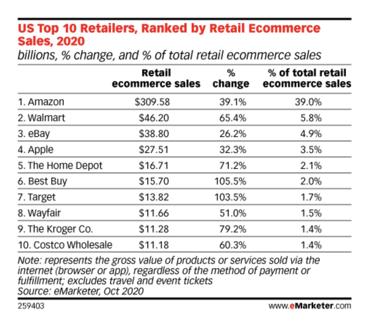 The US ecommerce market is estimated to have reached $800B in 2020 (33% growth yoy) with Amazon at 40% share.Of the $200B growth in US e-commerce in 2020- $90B came from Amazon (39% growth yoy)- $30B came from online grocery though presumably this excludes Instacart’s $35B