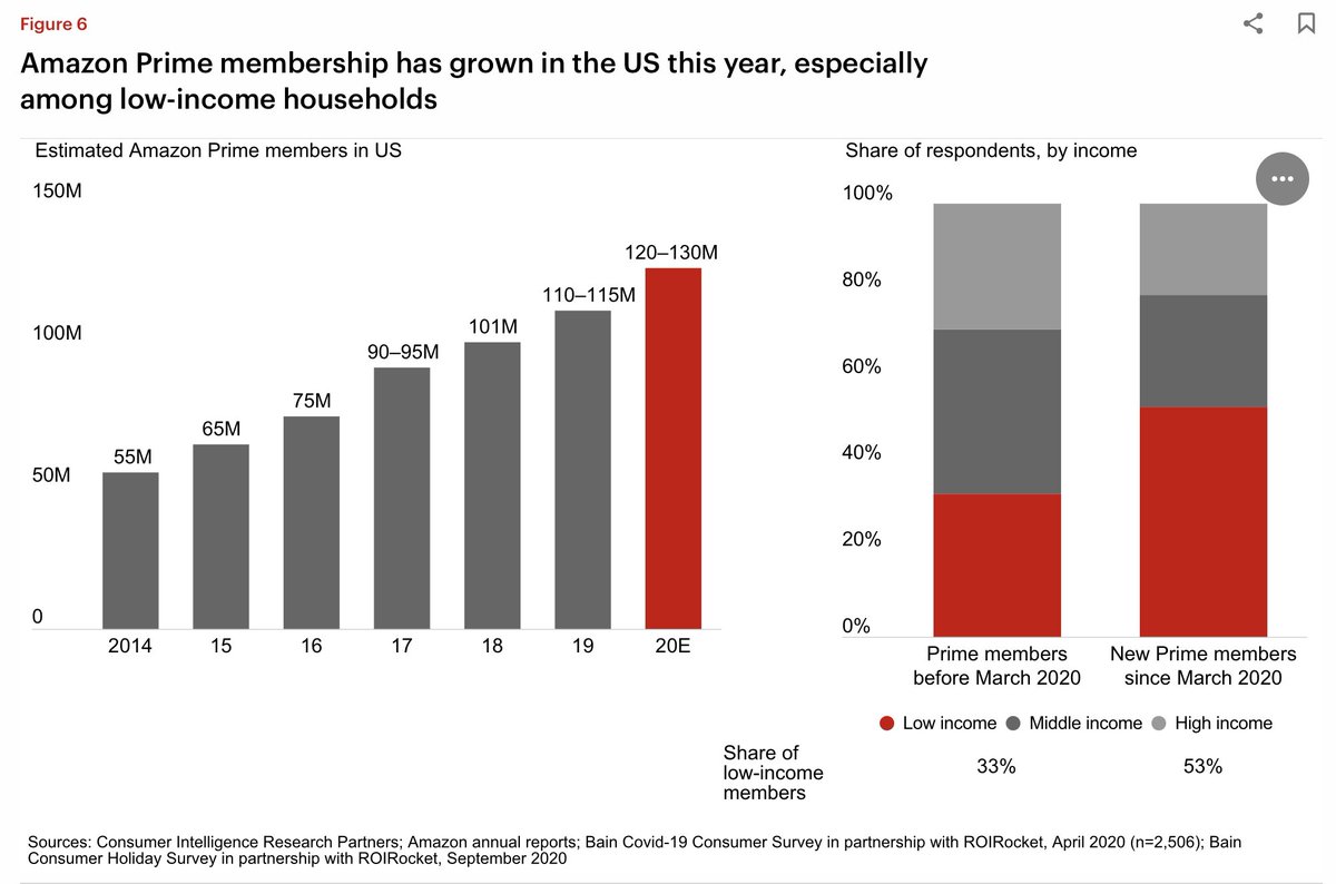 Amazon has reached mass-market penetratiom with Prime memberships at 120-130m. Notably the growth in 2020 came primarily from low income households which accounted for 45% of the growth.