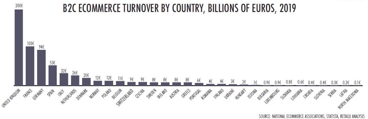 The European ecommerce market is estimated at €717B in 2020 (only 12.5% growth yoy)Amazon is reaching 30-35% market share in UK, DE but it is far weaker in the other EU markets, adding up to a total EU share of 14%, so nowhere near the mass-market penetration it has in the US