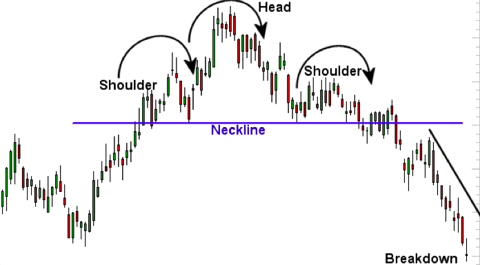 1. Head & Shoulder Top:~ It is used to take the bearish trade. While taking trade on the basis of this pattern. The prior trend should be an upward trend before the formation of this pattern takes place.~ Risk to Reward ratio is high.~ If we goes wrong SL will hit.