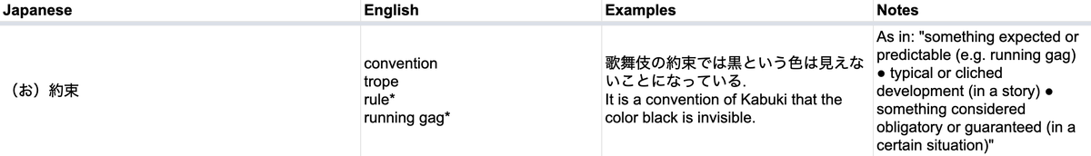 There's no one right way to make a glossary like this, but mine has JP / EN / Examples / Notes columns, which may or may not all be filled for a particular entry.I sometimes make up examples or use an anime line I just translated, but many are from Kenkyusha.
