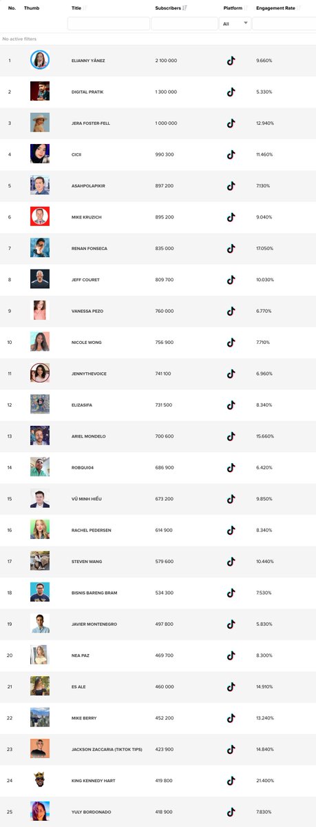 ViralStat (@viralstat) on Twitter photo Who you should follow in 2021 if you're looking for #digitalmarketingtips?
Check out the ranking of the Top25 #TikTok #digitalmarketing experts from all across the🌎
Includes: <a href="/TheMrsPedersen/">Rachel Pedersen</a> <a href="/jerabean/">Jera Foster-Fell</a> <a href="/digitalpratik/">Pratiksinh</a> <a href="/jeffcouret/">Jeff Couret</a> <a href="/YulyBordonado/">Yuly Bordonado</a> & <a href="/JacksonZaccaria/">Zaccaria Jackson</a> Who you should follow in 2021 if you're looking for #digitalmarketingtips?
Check out the ranking of the Top25 #TikTok #digitalmarketing experts from all across the🌎
Includes: <a href="/TheMrsPedersen/">Rachel Pedersen</a> <a href="/jerabean/">Jera Foster-Fell</a> <a href="/digitalpratik/">Pratiksinh</a> <a href="/jeffcouret/">Jeff Couret</a> <a href="/YulyBordonado/">Yuly Bordonado</a> & <a href="/JacksonZaccaria/">Zaccaria Jackson</a>