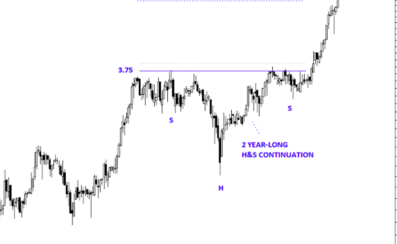 3. Head & Shoulder Continuation~ Prior trend should be an upward trend before the formation of this pattern takes place.~ Risk to reward ratio is high.~Stop Loss should be on the closing basis.