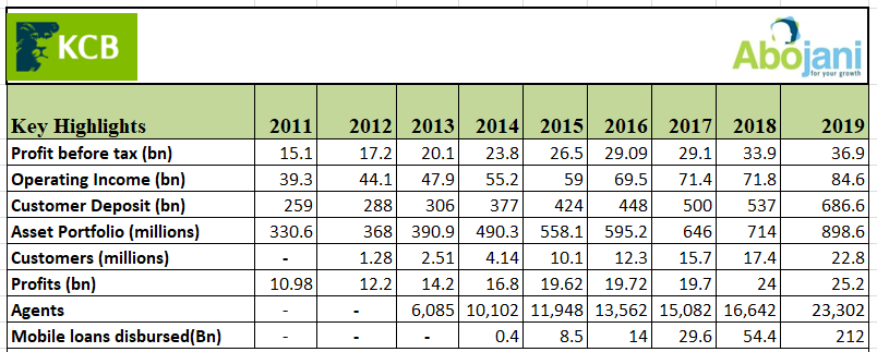 2/10 Customer numbers grew 5X from the beginning of 2015 to the end of 2019 to stand at 22.8 million