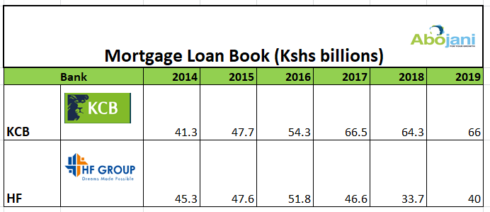5/10 During the strategic period of 2015-2019, KCB Group became the largest mortgage lender ahead of HF Group  #Strategy
