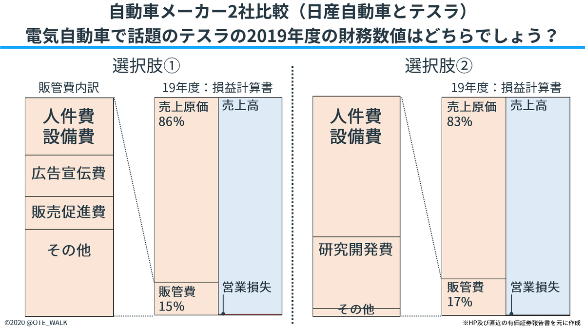 会計クイズ 大手町のランダムウォーカー A Twitter 会計クイズ 問題 21年1発目です 本日は自動車メーカーの損益計算書比較です みんな大好きな自動車メーカー テスラ はどちらでしょう 登場企業 日産自動車 日本を代表する自動車メーカー Tesla 会計クイズ 大手町のランダムウォーカー A Twitter 会計クイズ 問題 21年1発目です 本日は自動車メーカーの損益計算書比較です みんな大好きな自動車メーカー テスラ はどちらでしょう 登場企業 日産自動車 日本を代表する自動車メーカー Tesla