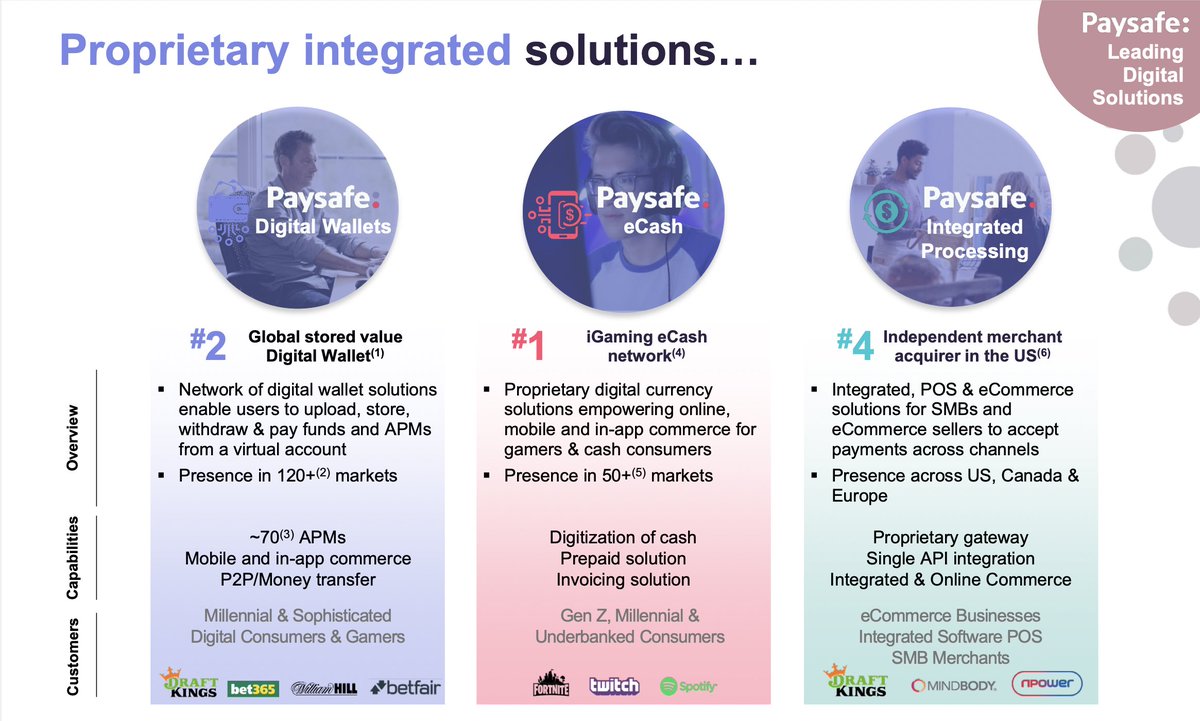 Highly differentiated B2B and B2C global network with a powerful suite of digital wallet, eCash and integrated processing solutionsLong history as the global market leader in iGaming payments, and well-positioned to capitalize on the expanding US iGaming market $BFT3/6