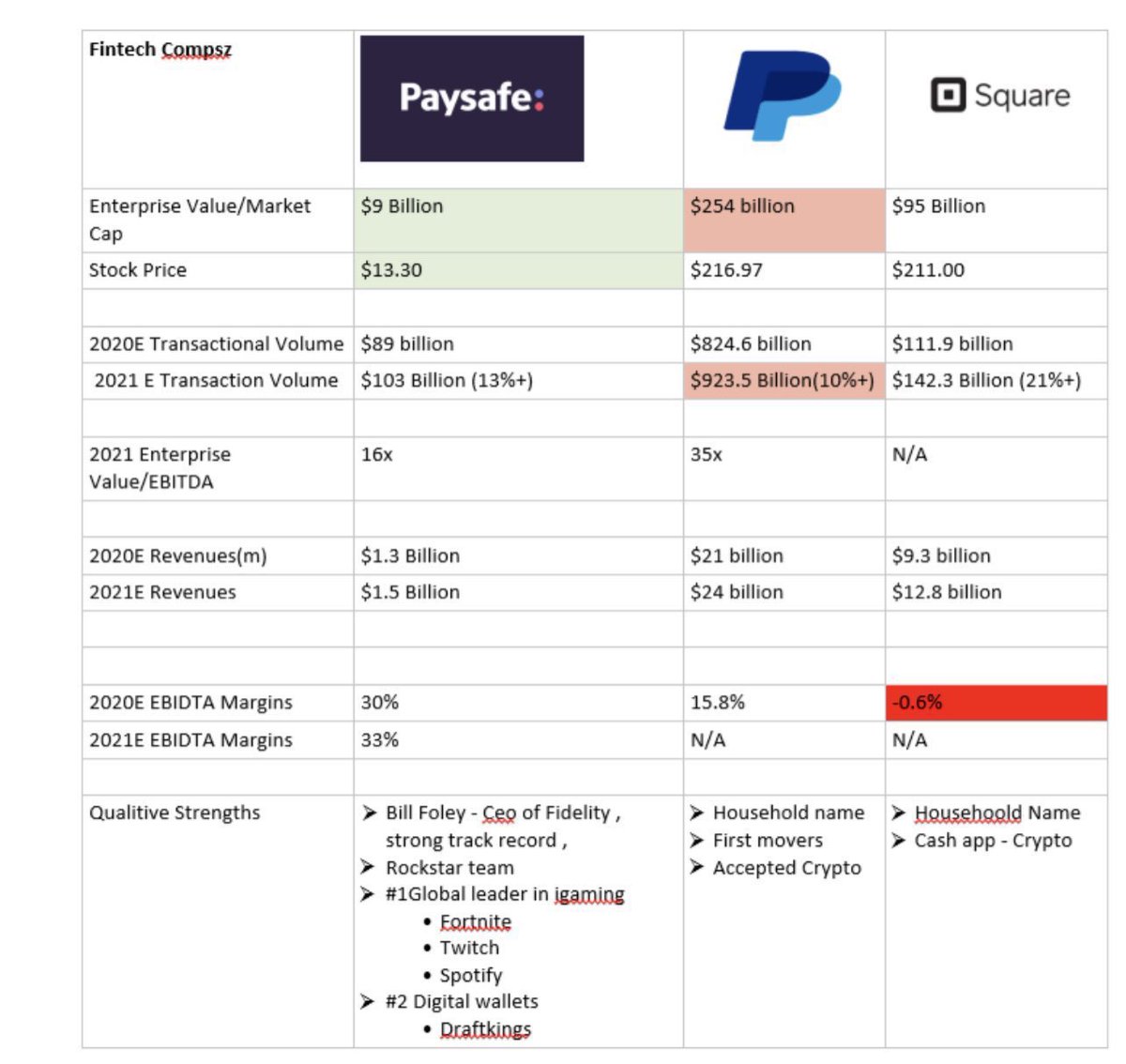 TransactionUnder the terms, Foley Trasimene will combine with Paysafe and Paysafe will become a publicly traded entity under the name “Paysafe Limited” and symbol  $PSFE. The transaction reflects an implied enterprise value at closing of approx $9 billion $BFT5/6