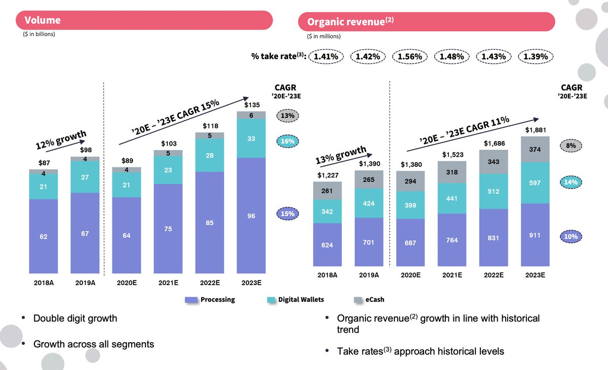Proprietary and scalable platform in technology and risk management driving a proven M&A playbookAsset-light financial profile with over 30% EBITDA margins, 80% cash conversions and double-digit revenue growth across diversified geographies and verticals $BFT4/6