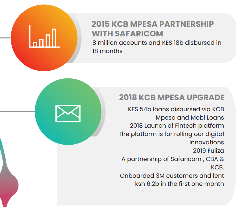 6/10 Management has been keen on digital banking