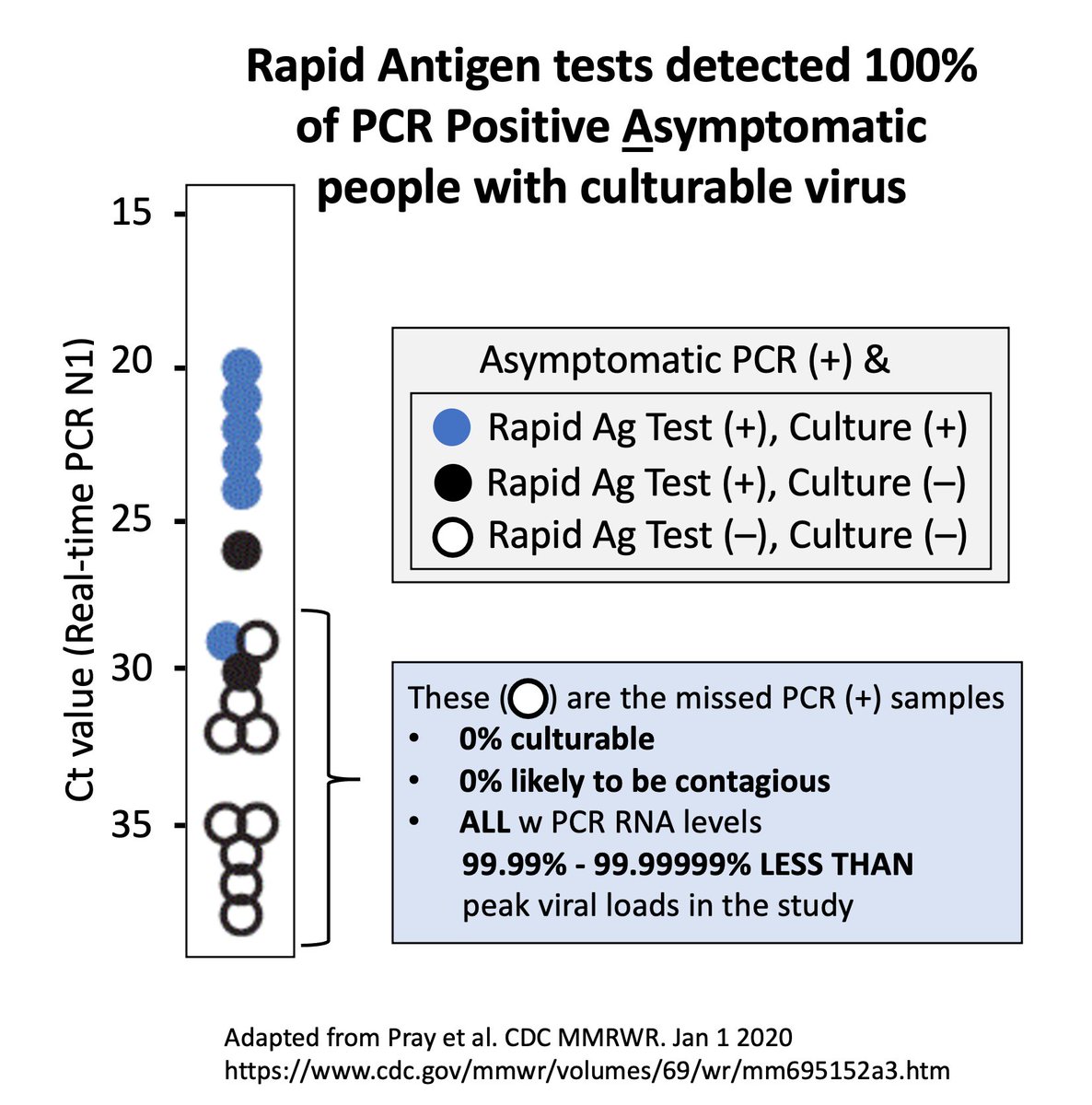 The very paper  @CDCgov links to that concludes rapid Ag tests do not perform well in Asymptomatics literally shows 100% sensitivity for culture +ve samples in AsymptomaticsMassive failure to not emphasize this for asymptomatic screening. https://www.cdc.gov/mmwr/volumes/69/wr/mm695152a3.htm