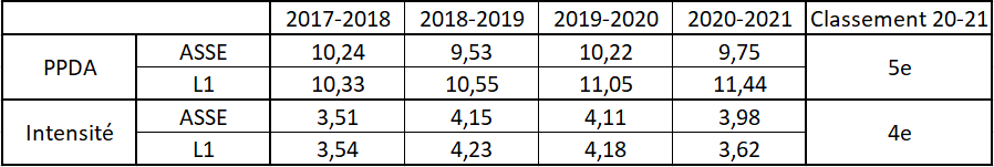 Sur le modèle de ce qu'a expliqué  @FlorentToniutti pour les Girondins, ce tableau permet de voir l'intensité du pressing de l'ASSE en comparaison avec les autres écuries de L1 et avec les saisons précédentes.Définition des métriques juste en dessous 