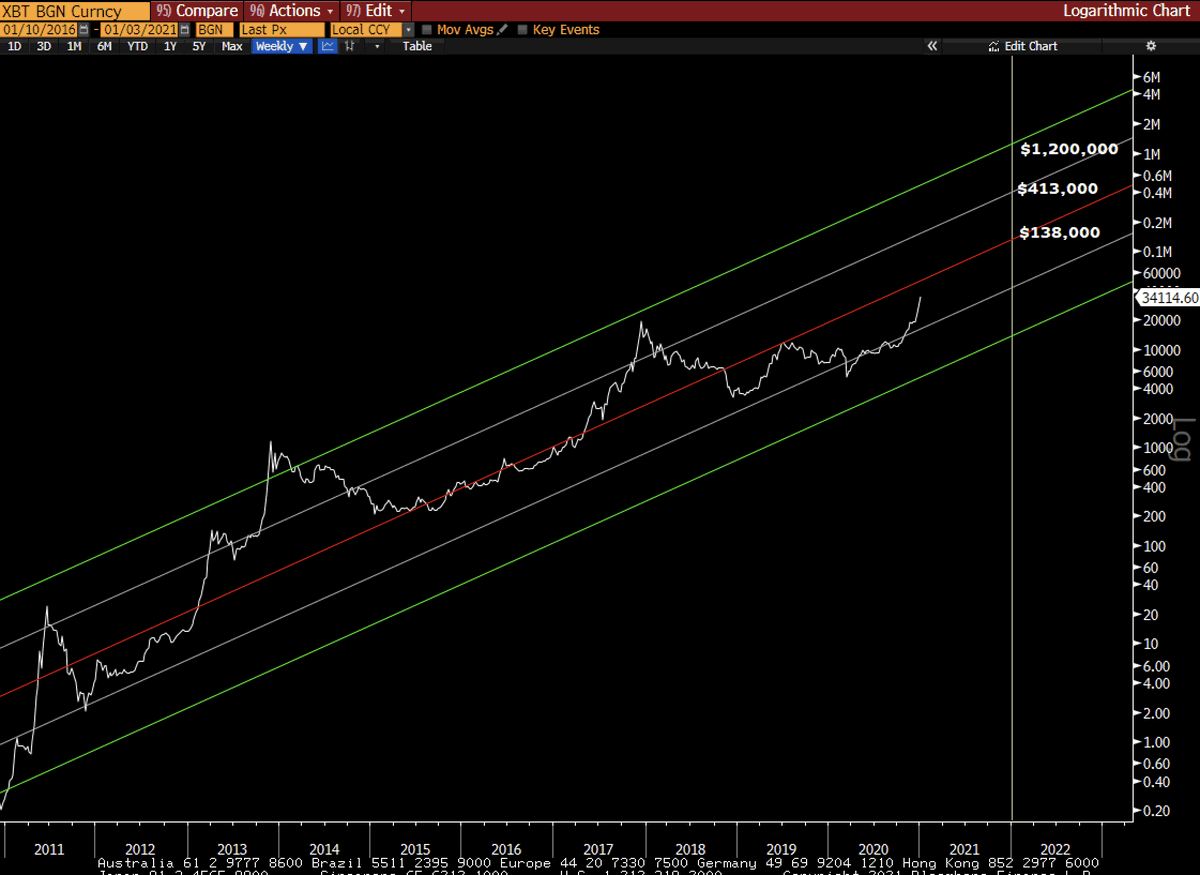 The Halving runs tend to get between 1 and 2 standard deviations overbought versus trend, and it occurs usually around 18 months. This would give a rough price target between $400k and $1.2m by end of 2021 (not an exact science, but context).