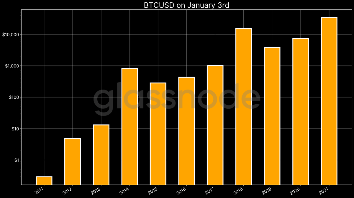 glassnode's tweet photo. $BTCUSD on Genesis Day. #Bitcoin

2011: $0.29
2012: $4.88
2013: $13.2
2014: $808
2015: $283
2016: $431
2017: $1024
2018: $15,068
2019: $3,837
2020: $7,348
2021: $34,000 https://t.co/K1oWtQp86Y