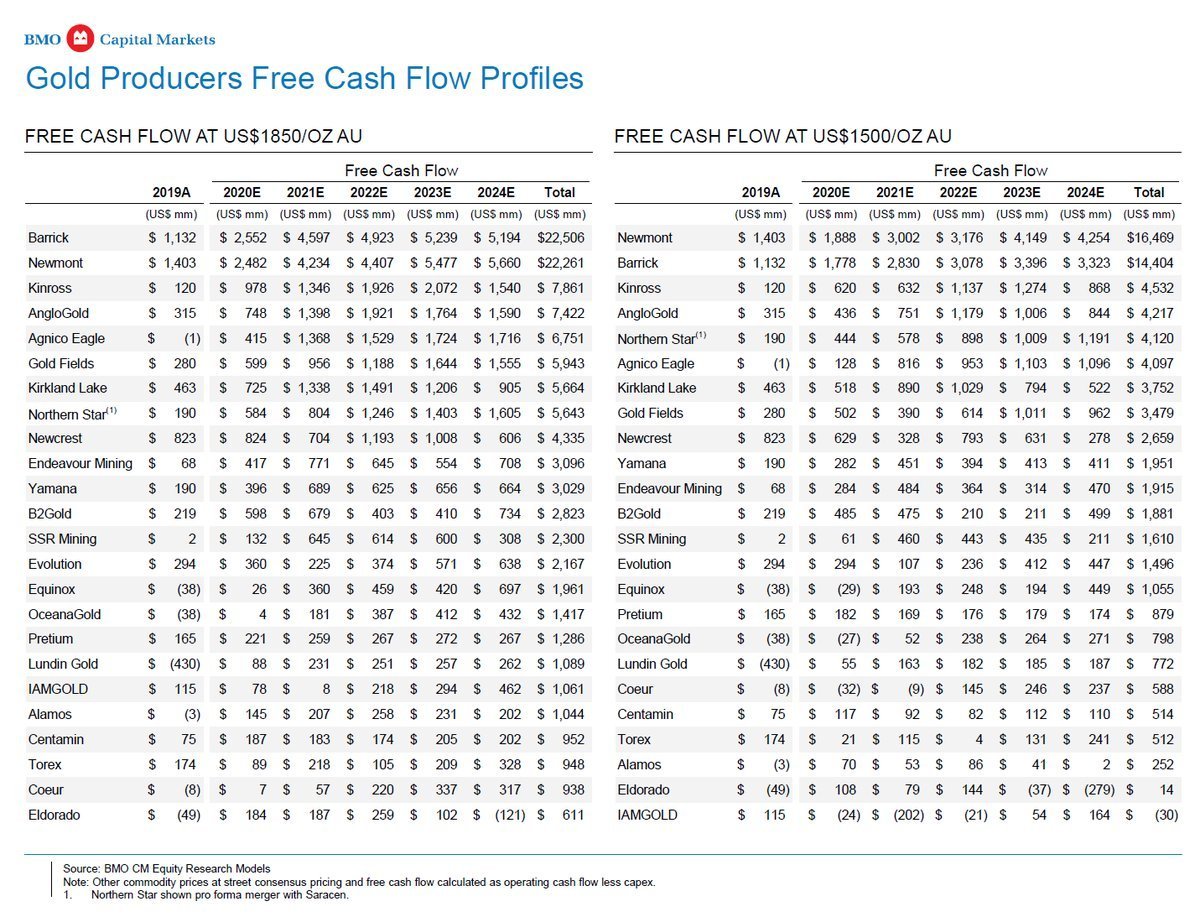 Free cash flow of #gold and #silver companies is absolutely incredible. $GOLD $ABX.to alone is expected to generate over $22 BB by 2025. These numbers using $1850 avg gold price. Wait till gold his $2500-$3000. These are all must-own stocks. Juniors even more torque

$GDX $GDXJ
