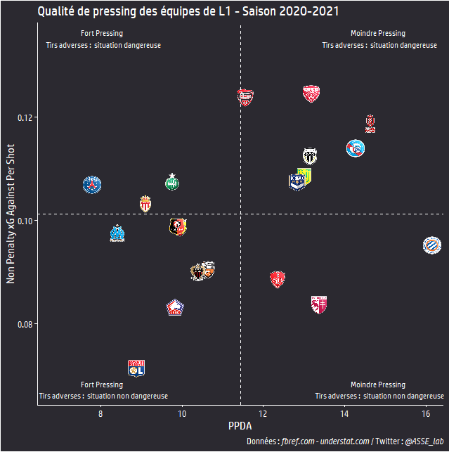 On peut croiser cette stat avec la dangerosité des situations de frappe adverse. Pour ça, on calcule la valeur moyenne d'xG pour les frappes adverses.Les situations de frappe adverses sont au-dessus de la moyenne pour l'ASSE (sur ce graph, mieux vaut être en bas à gauche).