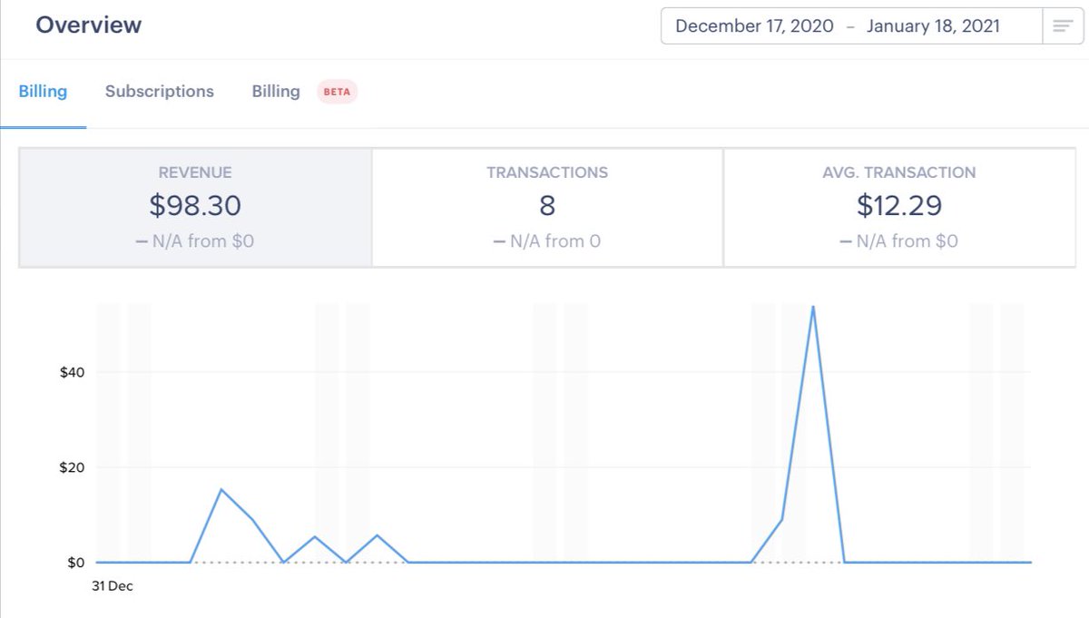 surjithctly's tweet image. Stats: One month of @Web3Forms Beta Launch.

👀 Page Views — 4.3k
👫 Unique Visitors — 1.6k
👨 Free Users — 75
💰 Paid Users — 7
💵 Total Revenue — $98.30 

Spoiler: Going to launch soon ✌️

#buildinpublic #open #indiehackers