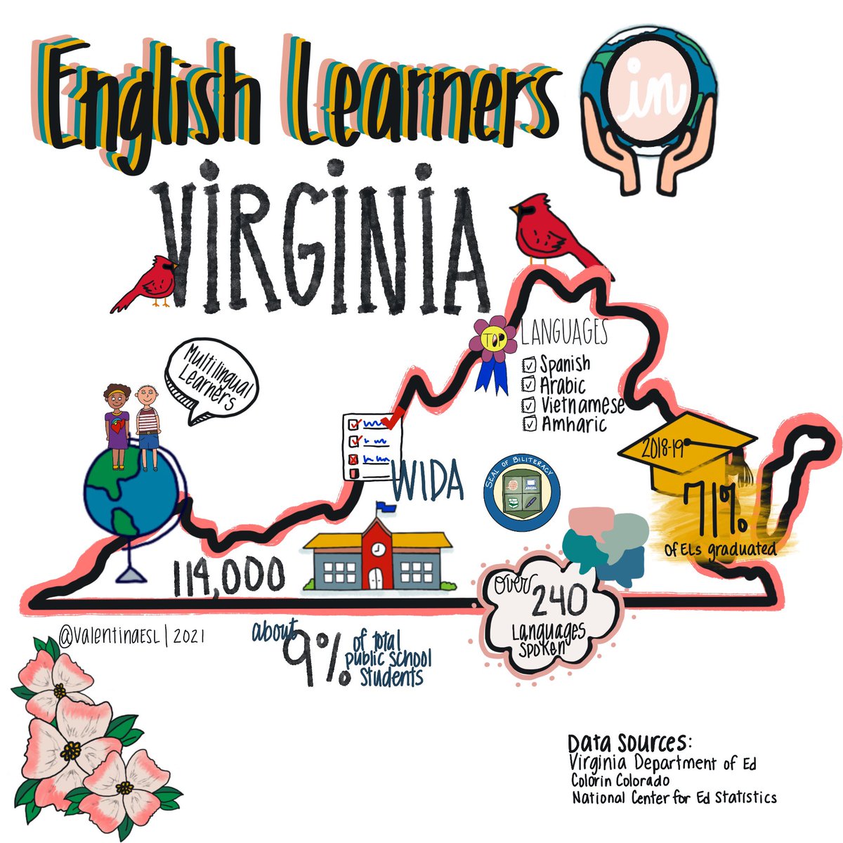 Wow, Virginia! Learning that your #EL population grew by over 21% since 2010 is fascinating! I ❤️ the resources your state provides to support families, students, &amp; educators! #multilingualLearners