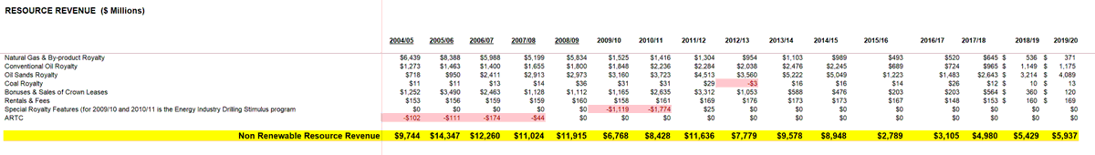 Fun trivia: in 2012-2013, Alberta was a net PAYER of royalties! We paid out $3 million more in compensatory payments, credits and rebates than we received in royalties. When mining coal in conservative Alberta, government pays you!  #ableg Receipts:  https://www.alberta.ca/historical-royalty-revenue-data.aspx