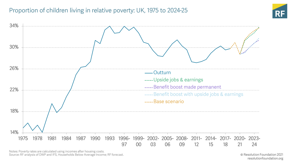 resfoundation's tweet image. Cutting Universal Credit by £20 a week could drive up relative poverty from 21% today to 23% by 2024-25, while a further 730,000 children would fall into poverty. The decision on UC will help define whether this is to be a parliament of levelling up incomes, or pushing up poverty