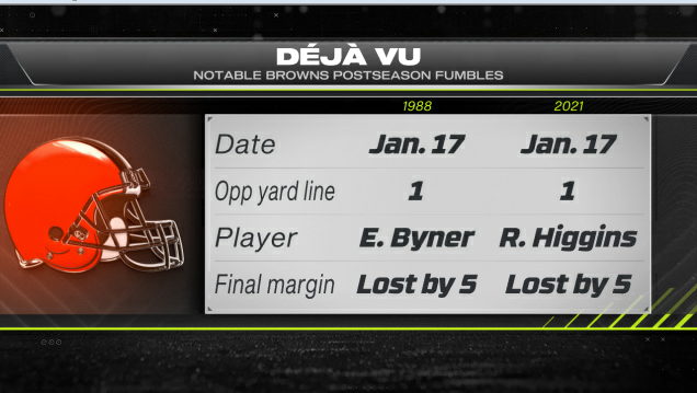 ESPNInsights's tweet photo. The Browns' fumble at the 1-yard line of a playoff game occurred much earlier in the contest...but otherwise, today's costly Rashard Higgins fumble held some eerie similarities to Earnest Byner's fumble that occurred 33 years to the day. https://t.co/rRWYkftuTb