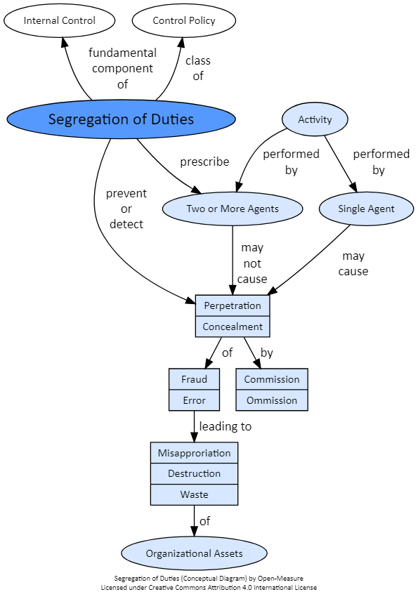 open_measure's tweet photo. A new entry in our #IAM dictionary: #SegregationOfDuties / #SoD . Find out more and contribute at: https://t.co/cXXQYG7CbE https://t.co/L0uqkNvLRt