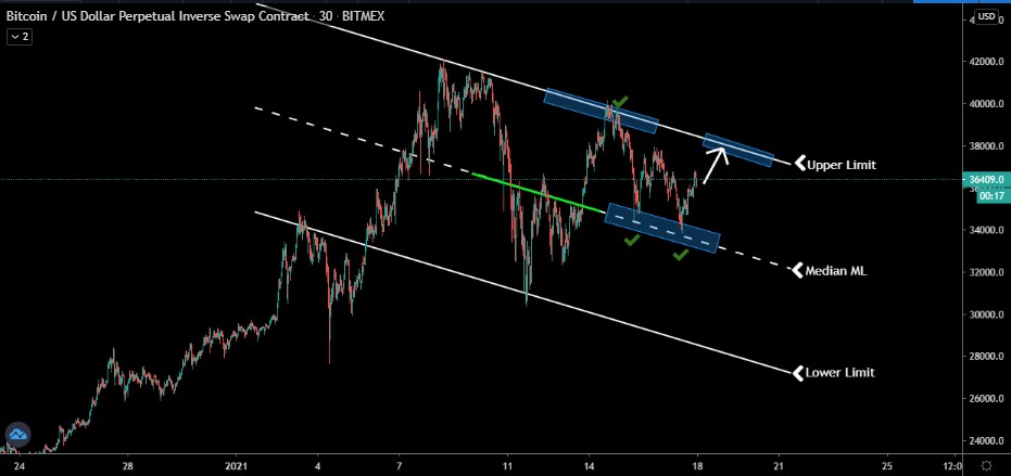  $BTC Channel Trend Update. Has been fairly choppy the past few days, but overall looking like we want to jump and re-test Upper Limit here. Median ML has been holding well as support.If Median ML level is lost, Lower Limit is a possibility.