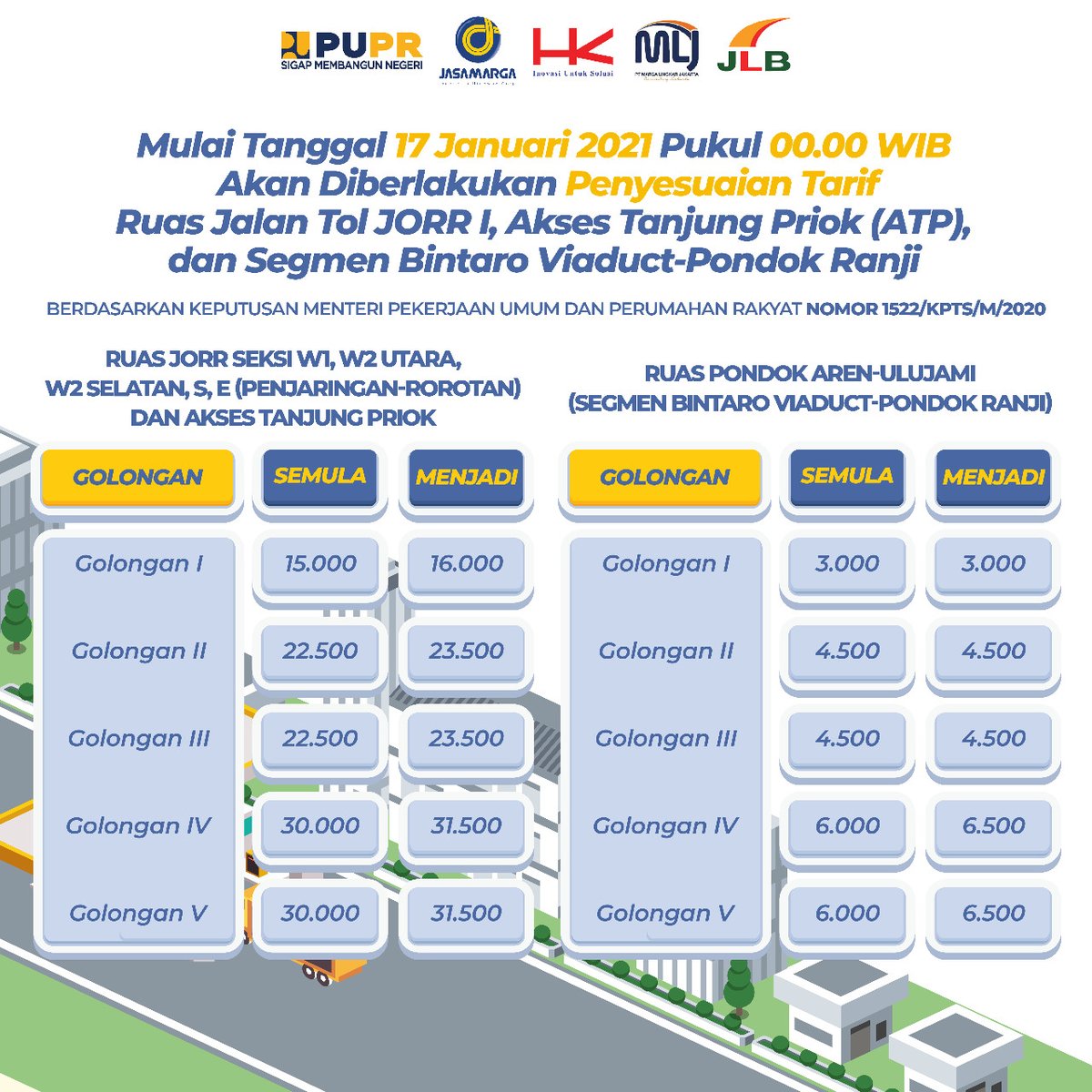 PTJASAMARGA's tweet photo. Mulai Tanggal 17 Januari 2021 Pukul 00.00 WIB Akan Diberlakukan Penyesuaian Tarif Ruas Jalan Tol JORR I, Akses Tanjung Priok (ATP), dan Segmen Bintaro Viaduct - Pondok Ranji. https://t.co/nQARBwiuDy