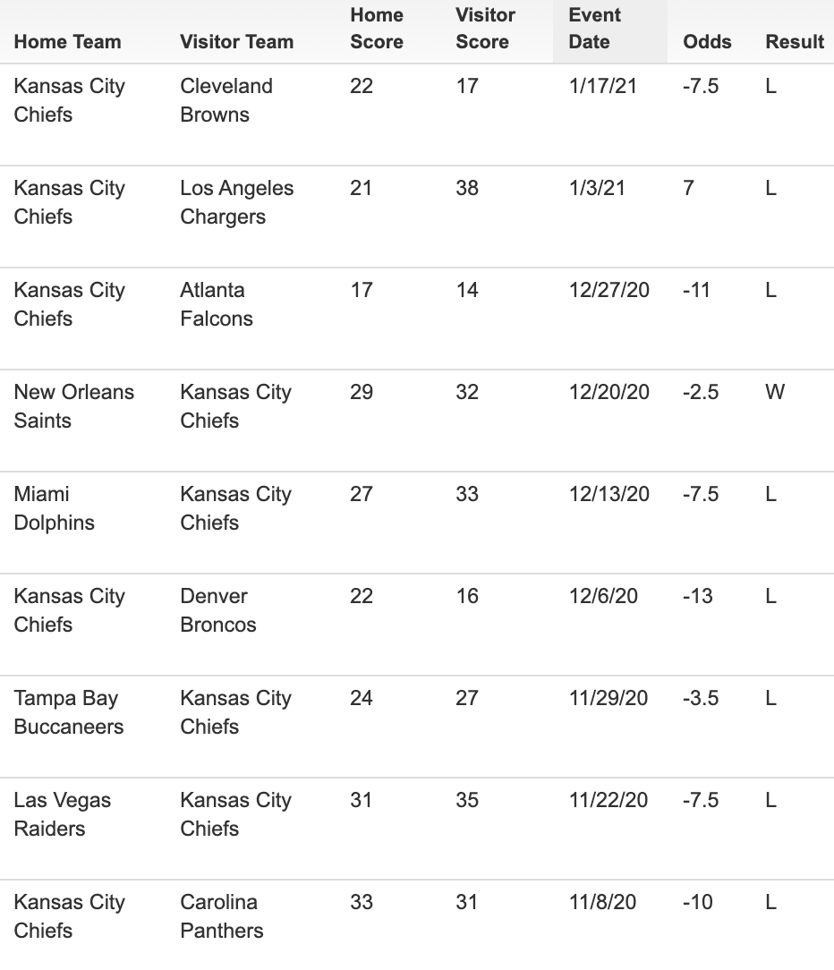 ActionNetworkHQ's tweet photo. The Chiefs are going to the AFC Championship and have covered once in their last nine games... 😳 https://t.co/wDRD6axS7X