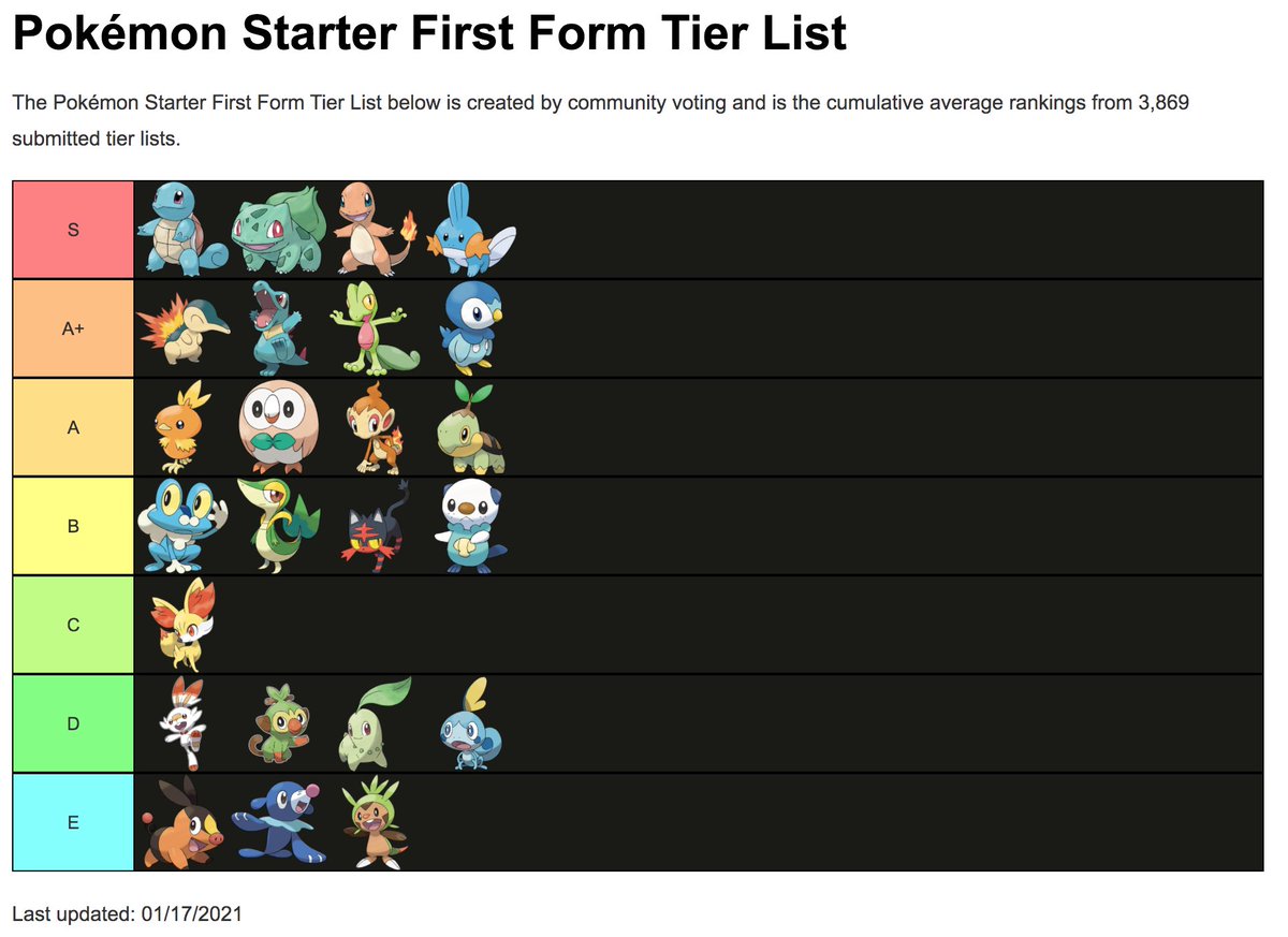 Pokemon Starters Tierlist