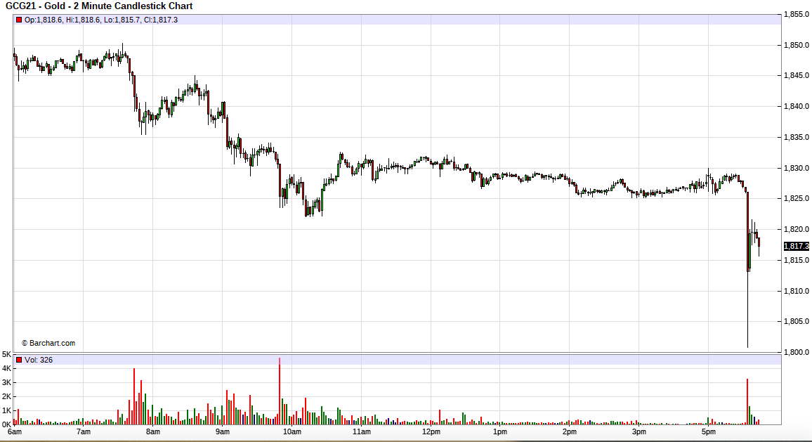 TFMetals's tweet photo. When you absolutely, positively MUST sell 3,300 contracts of Comex Digital Gold at 6:34 pm ET on a Sunday night when no one is around because the US markets are closed on Monday.
#AllBankersAreCriminals https://t.co/TuLqkYu7a1