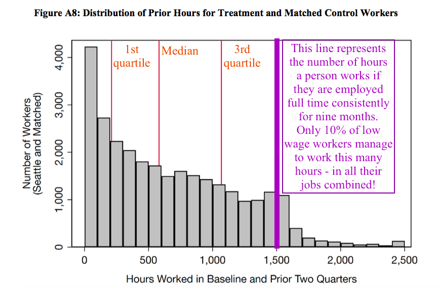 Hello everyone arguing about the  #minimumwage! Someday I'll post a thread about the evidence our  @UW team compiled in Seattle.Today let's talk about hours.Raise the wage on most low-paying jobs & workers still don't have enough to live on. Because they can't get enough hours.