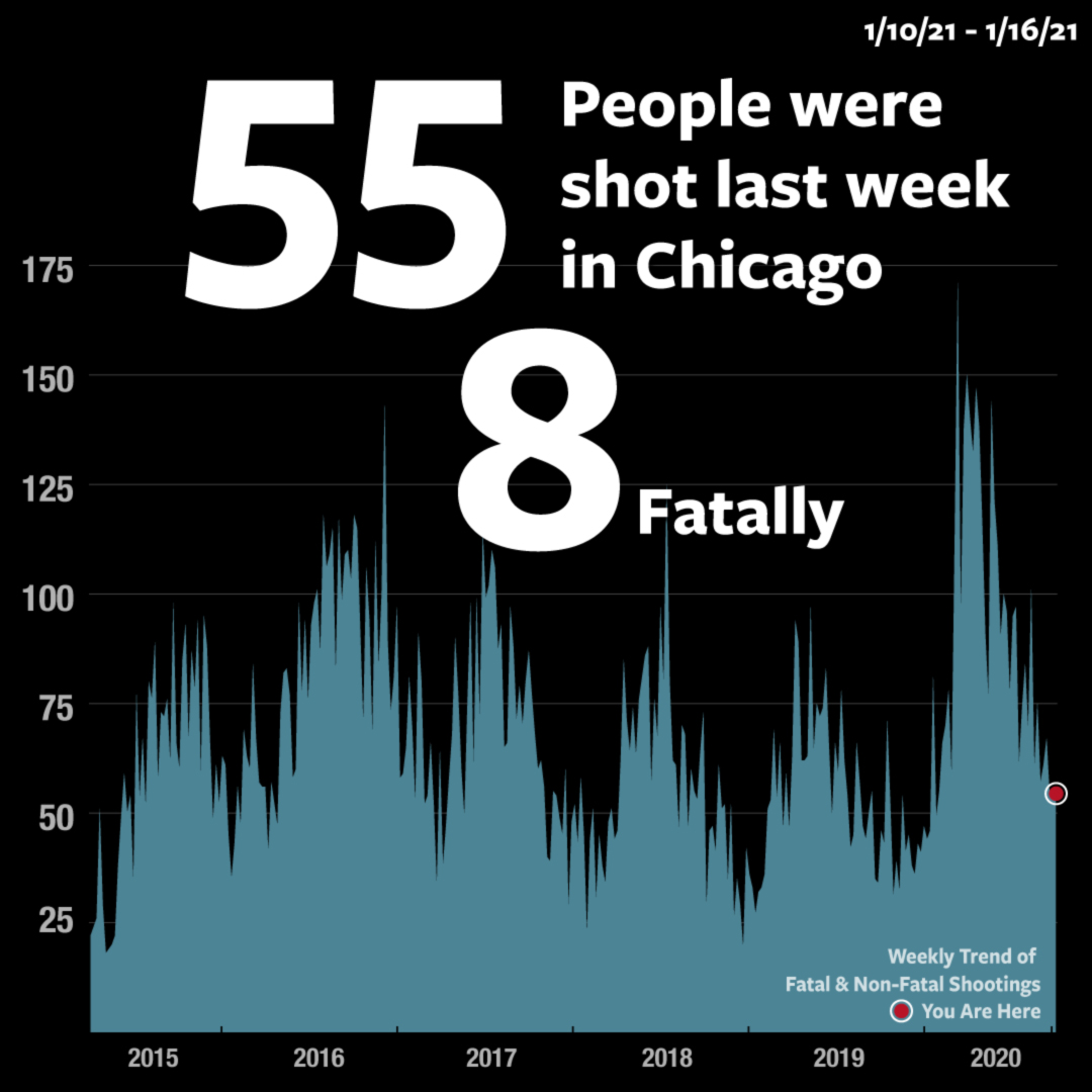 55 people were shot last week in #Chicago, 8 fatally. Same week last year: 38 shot, 9 fatally. 2021 YTD: 30 killed, 109 wounded 2020 YTD: 22 killed, 70 wounded heyjackass.com