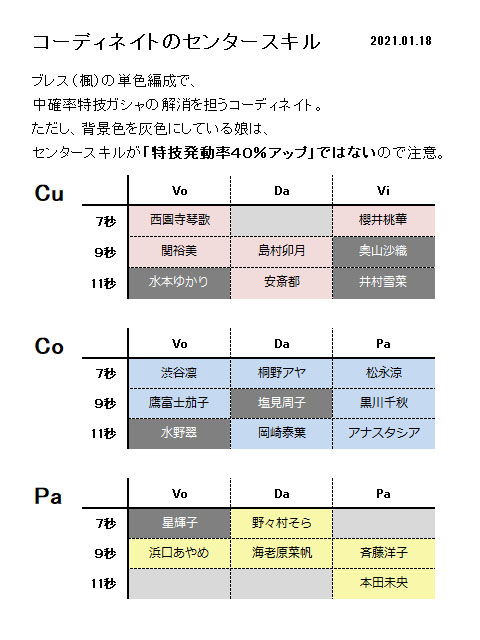 びびりマンボウ デレステ 特技 ブレス 楓 編成におけるコーディネイトの話題で気になってコーデのセンタースキルを再確認 背景がグレーの娘は センタースキルが特技発動率40 アップ ではない 別の物 ブレス編成に採用しても 中確率特技の全発動