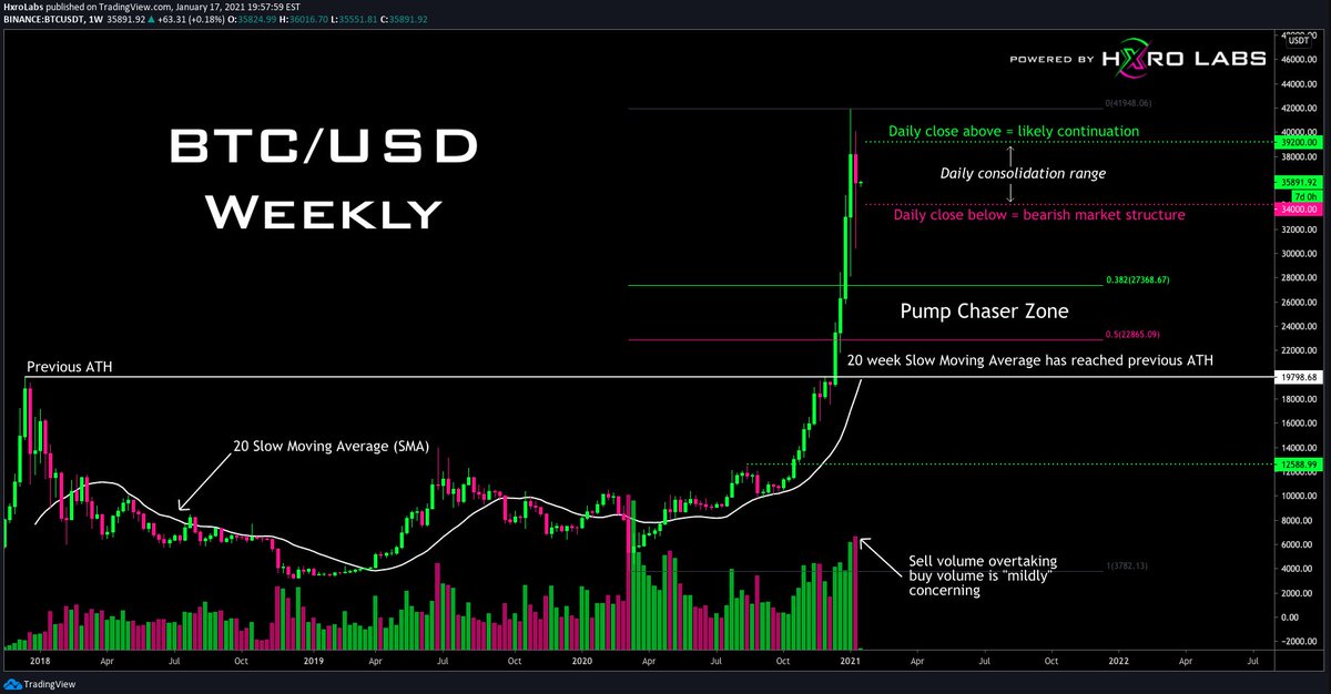  #Bitcoin   dropped ~28% to open the week and has since established a consolidation range on the daily. Key levels to watch:Bullish - $39,200 - Daily close above = confirmation of bullish structureBearish - $34,000 - Daily close below = confirmation of bearish structure/2
