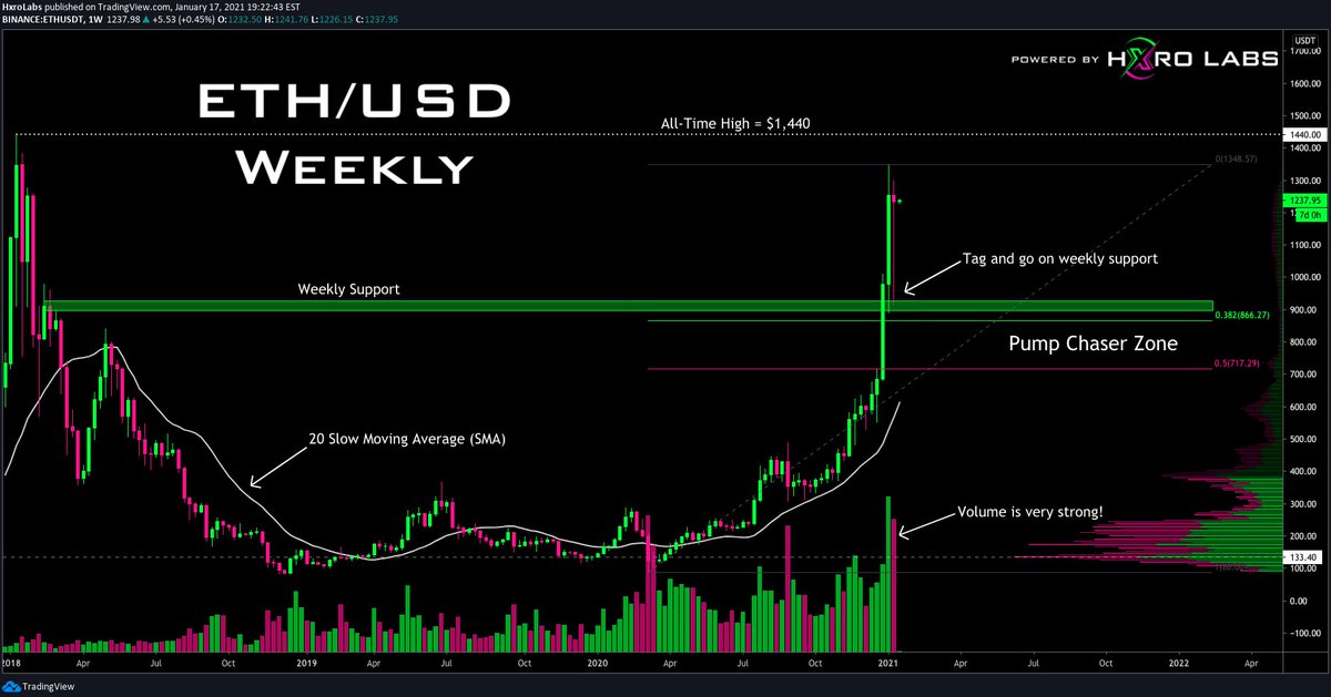 #Ethereum outpaced the King for a second week in a row, printing an epic $315 tail on the chart after tagging weekly support.  $ETH came up just $32 short of closing green! Fees still high. Volatility still crippling for on-chain trading. We're bullish on all solutions! /3