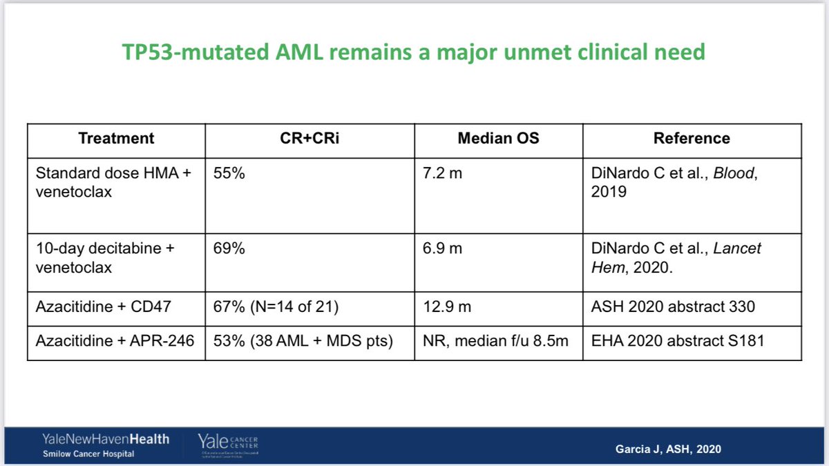8) increasing data suggest the issue with TP53 AML is high relapse rates and short survival despite intensive therapies and transplant despite high response rates to initial therapy. This is important for clinical trials to look at OS rather than CR as endpoints