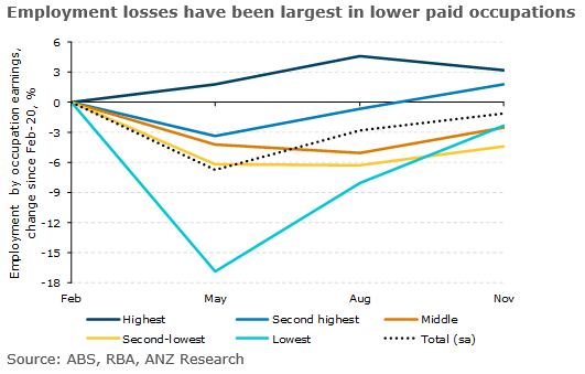 The pandemic has disproportionately affected workers in lower paid jobs. But while #employment is at least rebounding quickly in the lowest paid quintile, the recovery is lagging in the middle and second-lowest paid quintiles. #ausecon #ausretail @cfbirch