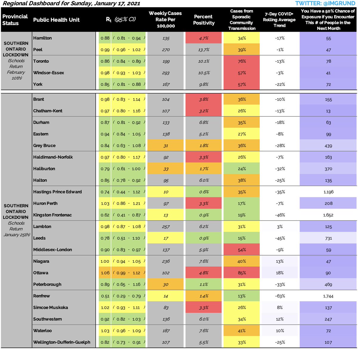 ⭐️⭐️ BREAKING NEWS ⭐️⭐️ The Ontario lockdown from December 26th is OFFICIALLY working. Only 6 of 34 public health units with an Rt above 1.0. Only one higher than 1.1!

This Wednesday will tell us the impact of last week’s lockdown.