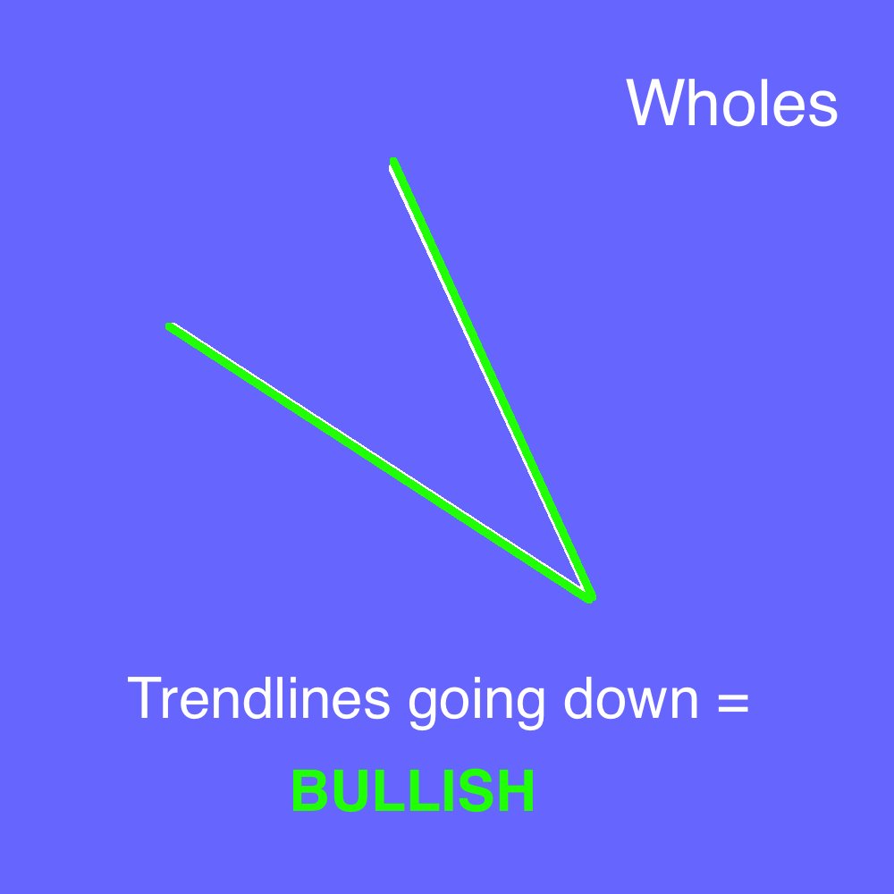 now lets go to wholes.wholes are interesting because with halves, your trendline dictates that price will *CONTINUE* in that direction...while with wholes your trendlines actually dictate that price will *REVERSE*