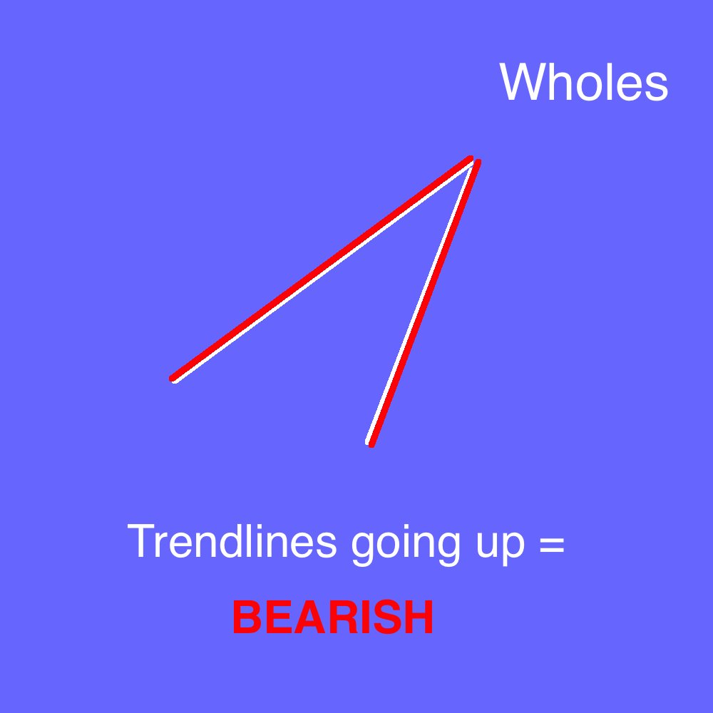 now lets go to wholes.wholes are interesting because with halves, your trendline dictates that price will *CONTINUE* in that direction...while with wholes your trendlines actually dictate that price will *REVERSE*