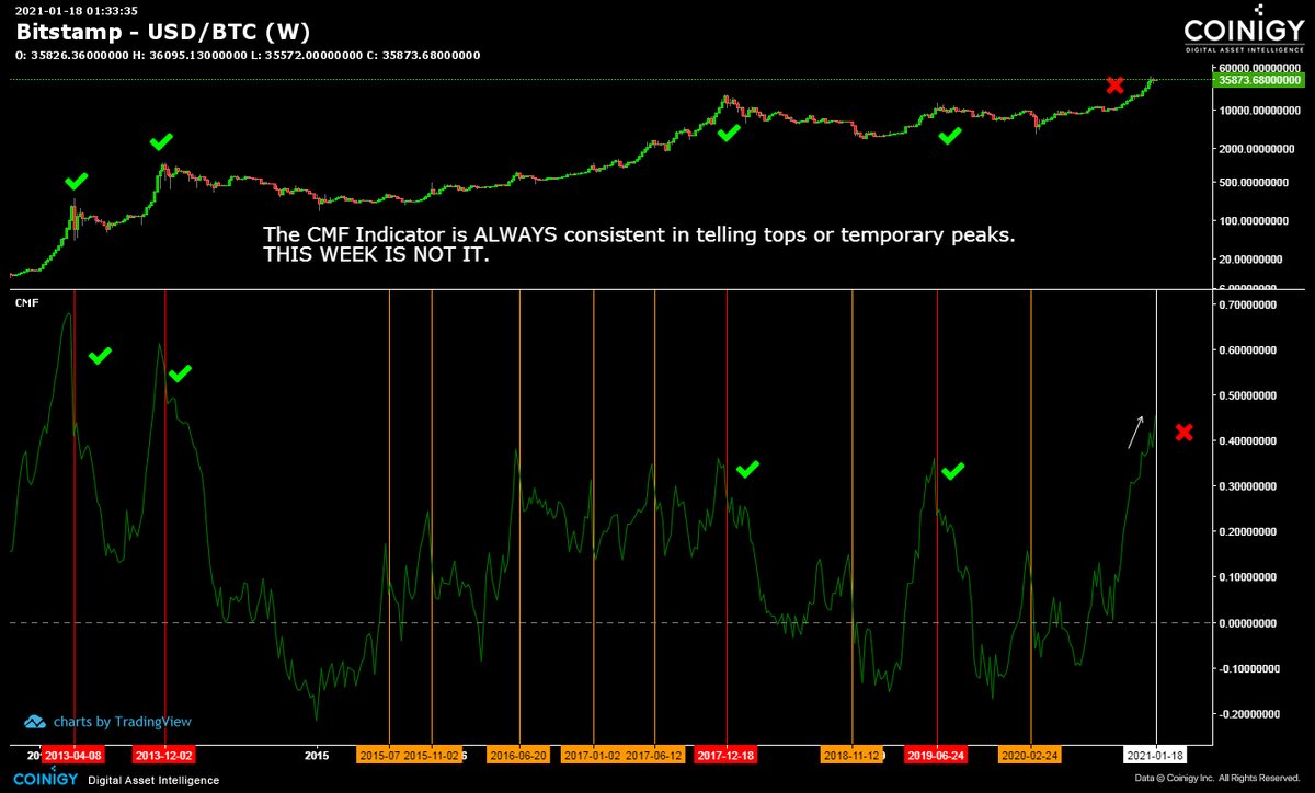 drei4u's tweet photo. Don't panic. This is NOT the week to exit #Bitcoin. CMF doesn't say so. Check the whole weekly chart history of CMF in BTC. Thank me later 😊 https://t.co/wuc97fnkpu
