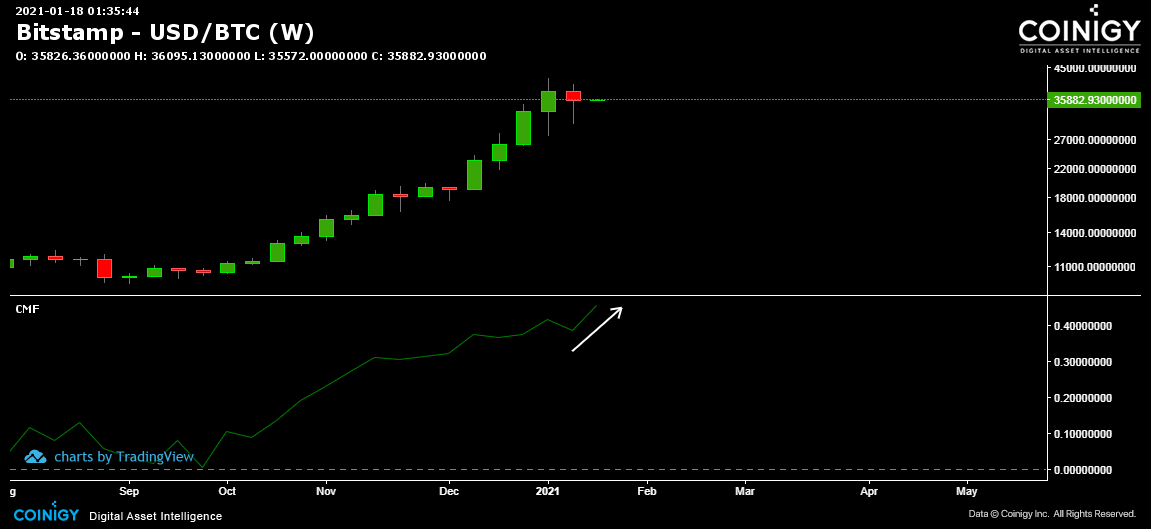 drei4u's tweet photo. Don't panic. This is NOT the week to exit #Bitcoin. CMF doesn't say so. Check the whole weekly chart history of CMF in BTC. Thank me later 😊 https://t.co/wuc97fnkpu
