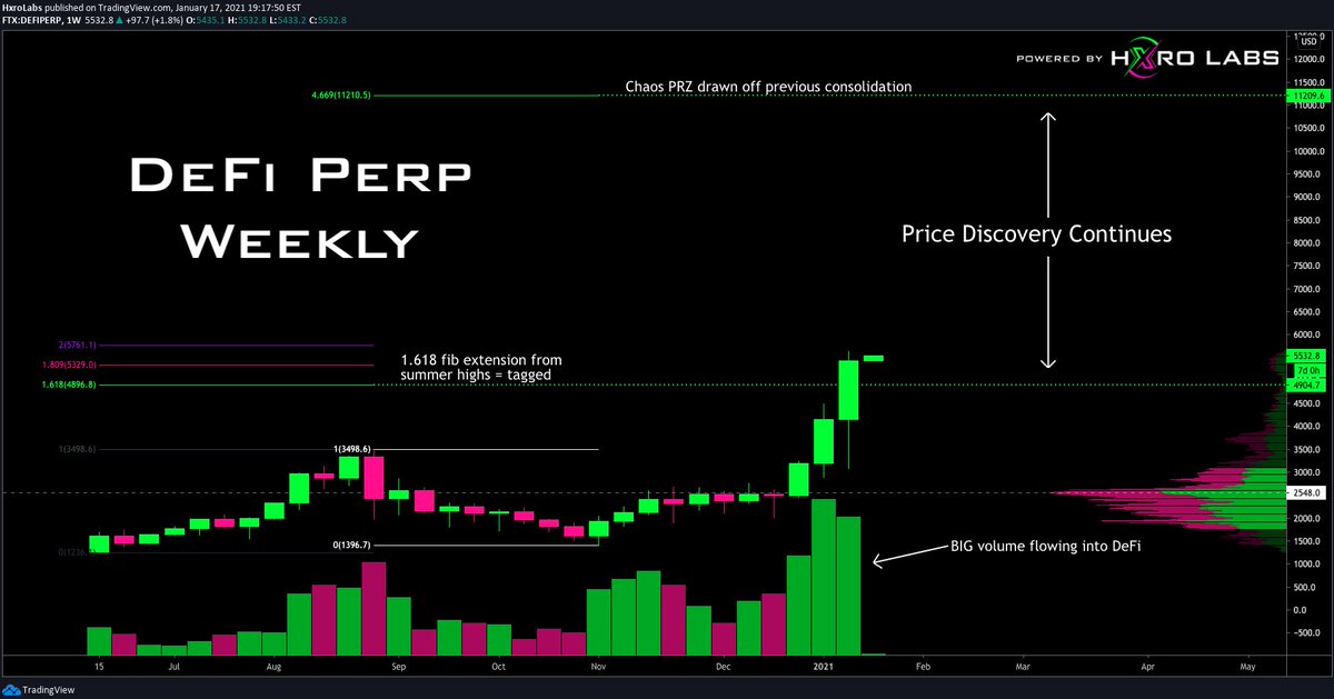 The  #DeFi perp is heading into week 3 of price discovery after decimating the summer highs into the new year! BIG volume continues to roll in as price navigates the summer fib extension area. The Chaos PRZ paints an incredibly bullish target all the way up at $11,200/7
